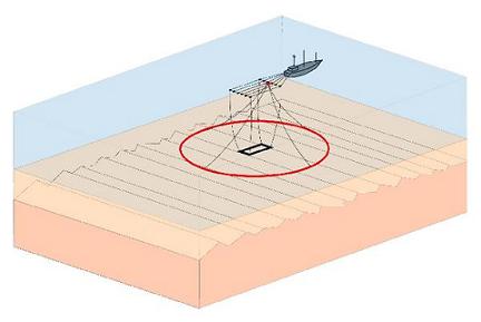 Figure 2: Comparison of a swath-seismic antenna principle (red) and conventional 3D seismic imaging (black)