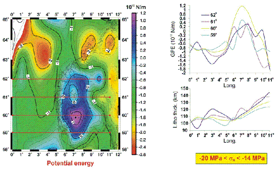 Fig. 2: Computed gravitational potential energy (GPE). Differences in GPE and lithosphere thickness are shown for four profiles running from onshore southern Norway to the North Sea. The results suggest that the contrasting lithospheric architecture exist